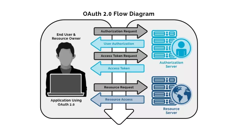 what-is-oauth2-1-sso-protocol