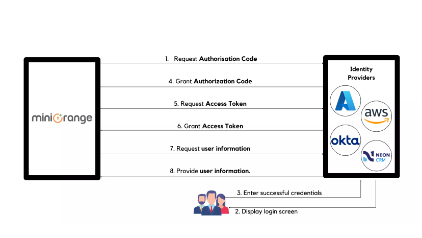 OAuth Single Sign-On Workflow