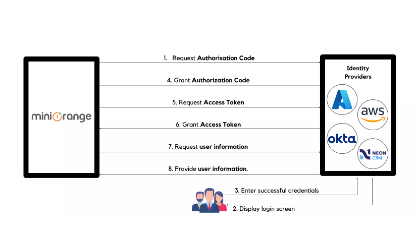 OAuth Protocol