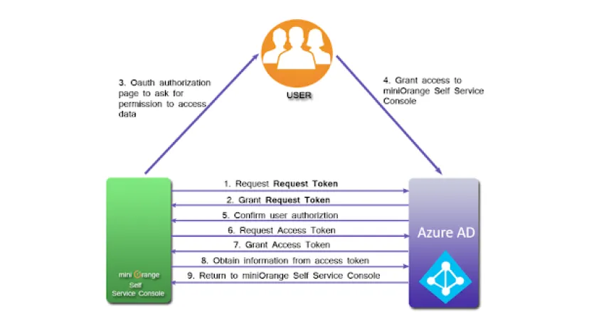 OAuth – Single Sign-On Flow