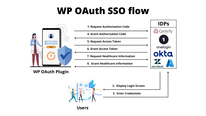 OAuth SSO Healthcare