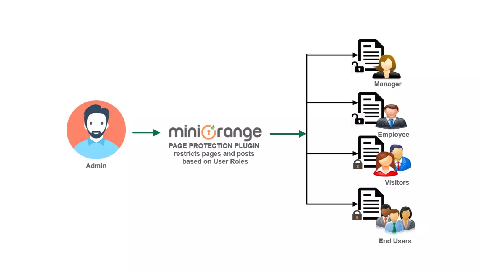 Page Restriction Workflow