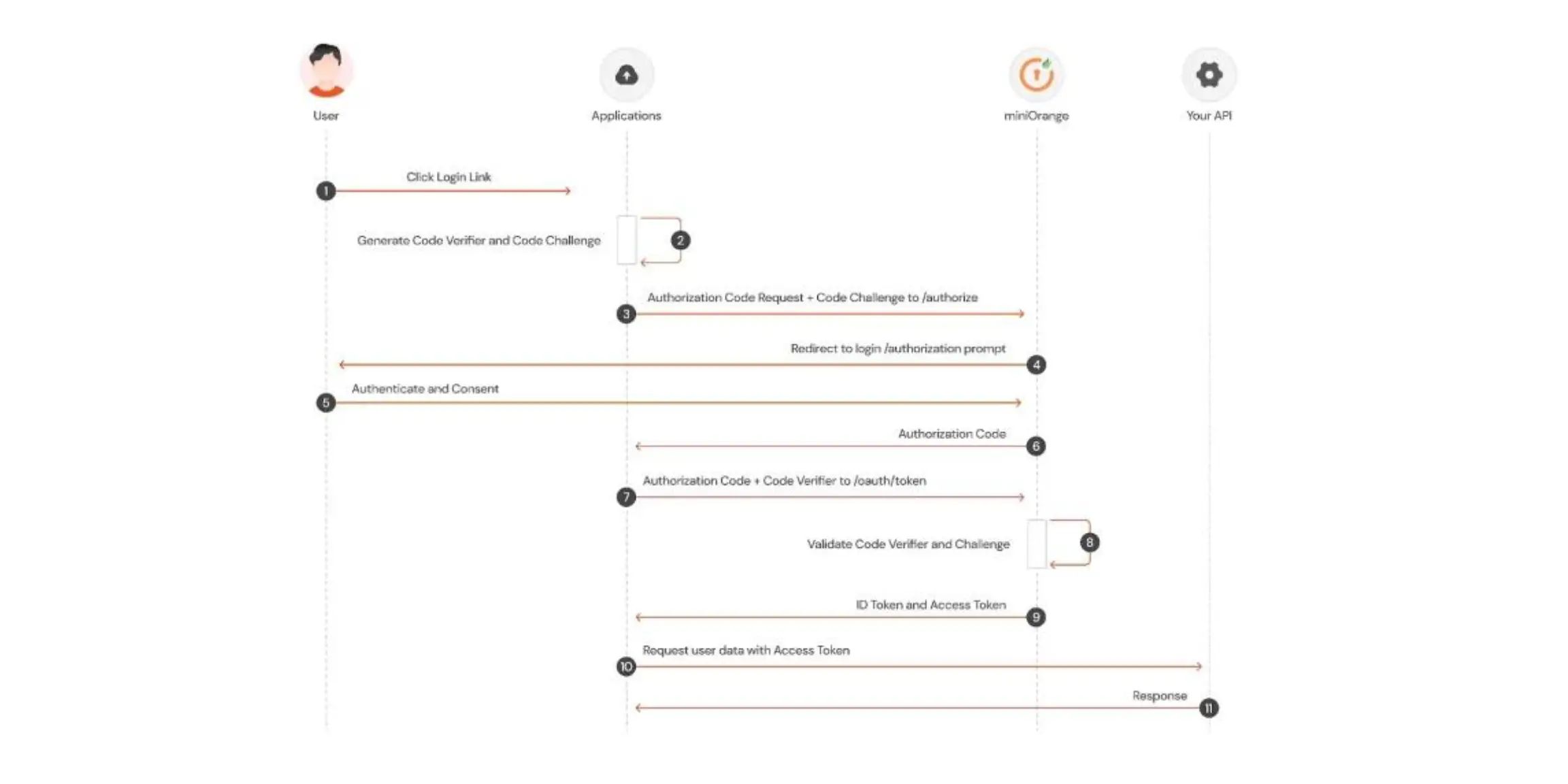 Impl menter Le Flux De Code D autorisation Avec PKCE Autorisation PKCE
