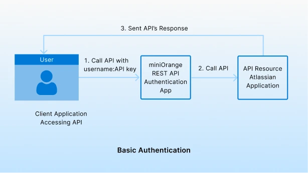 Rest API API Key Authentication