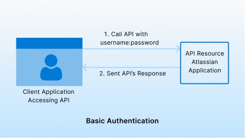 Rest API Basic Authentication