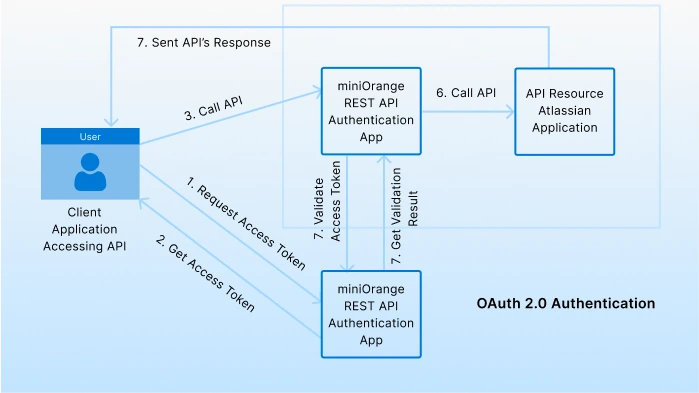 Rest API OAuth 2.0 Authentication