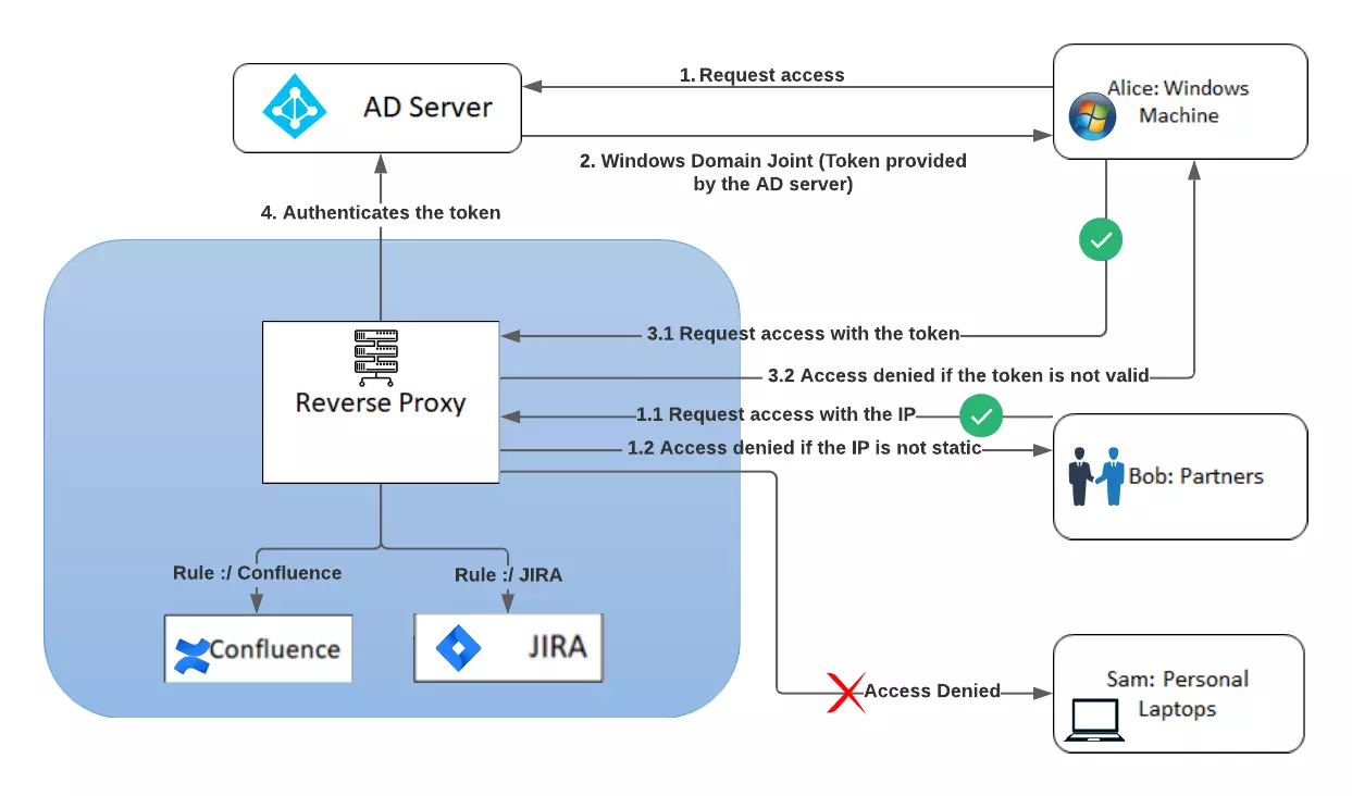 reverse proxy for cloud apps Workflow