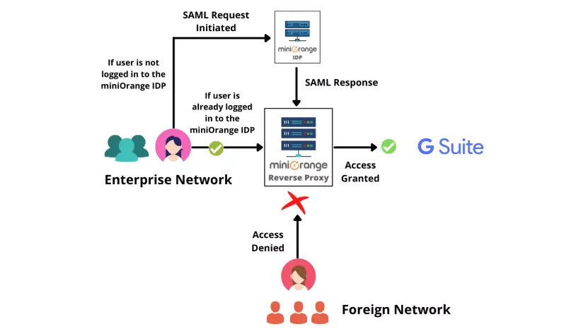 bot traffic for without reverse proxy