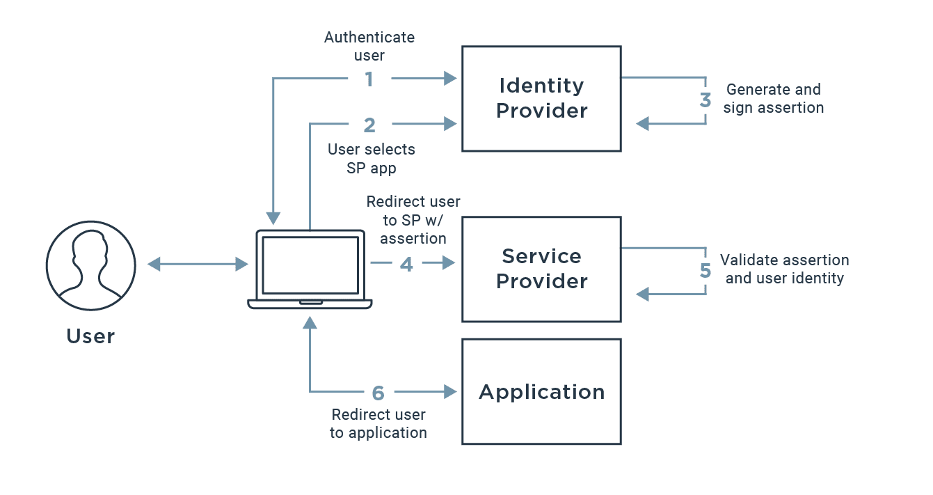 saml-diagram-2