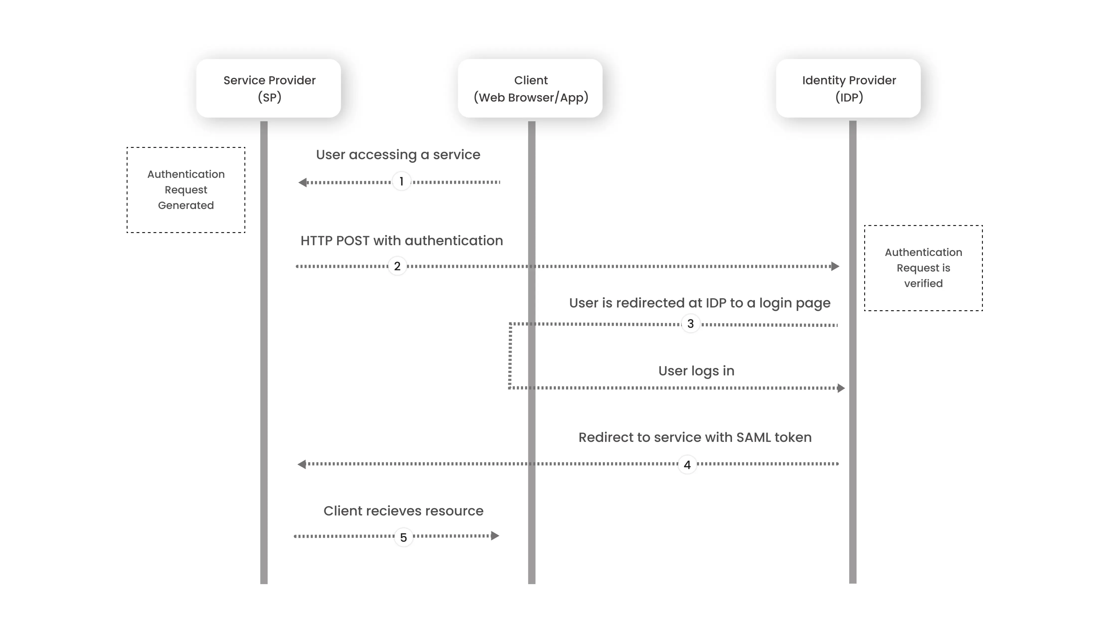 SAML Workflow