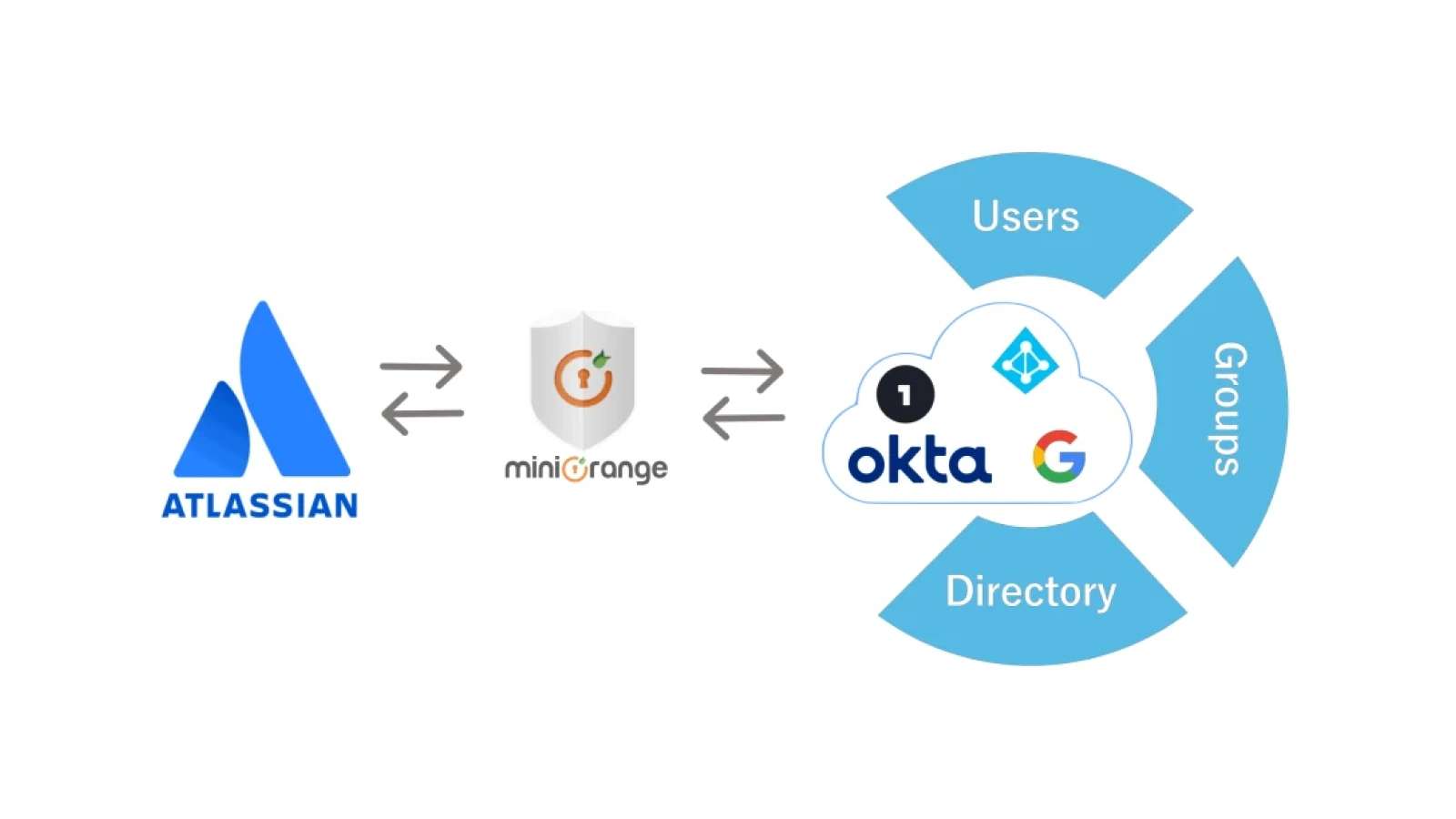 Atlassian SAML SSO with SCIM DC