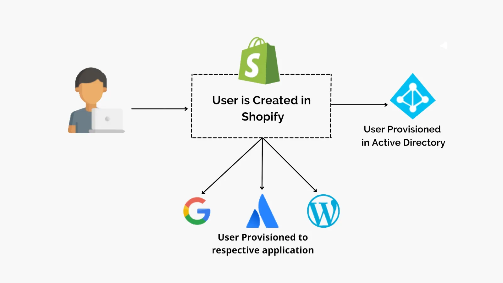 what-is-scim-provisioning-with-shopify