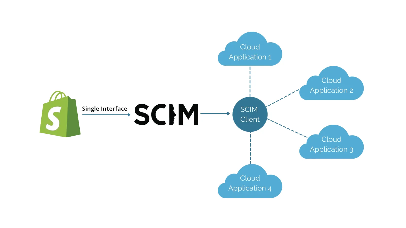 shopify-scim-provisioning-manage-cloud-apps