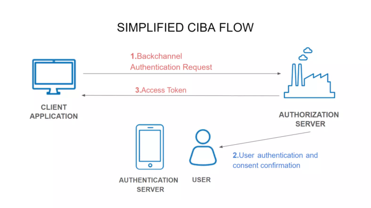 simplified CIBA flow