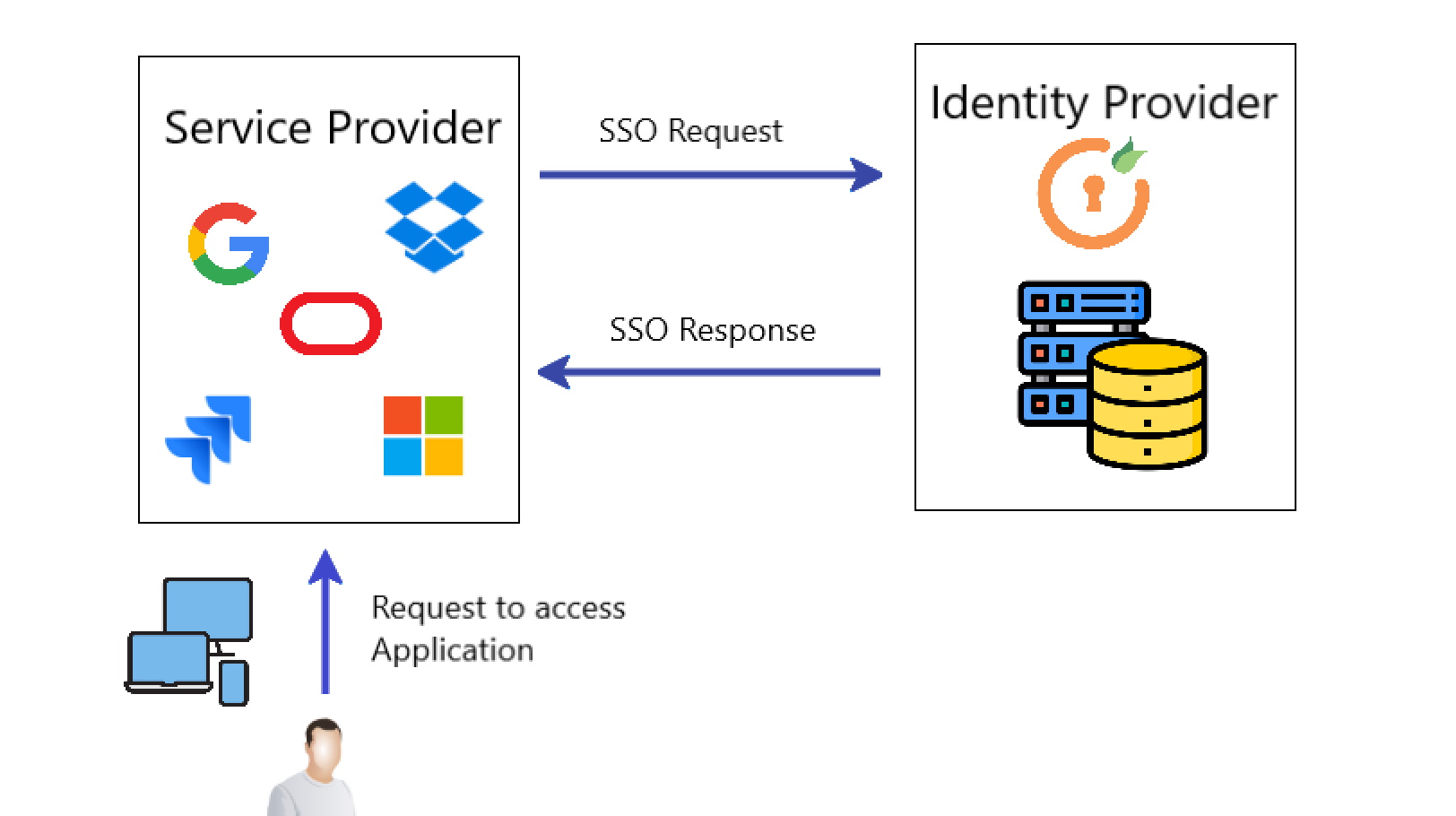 Single SIgn on Workflow