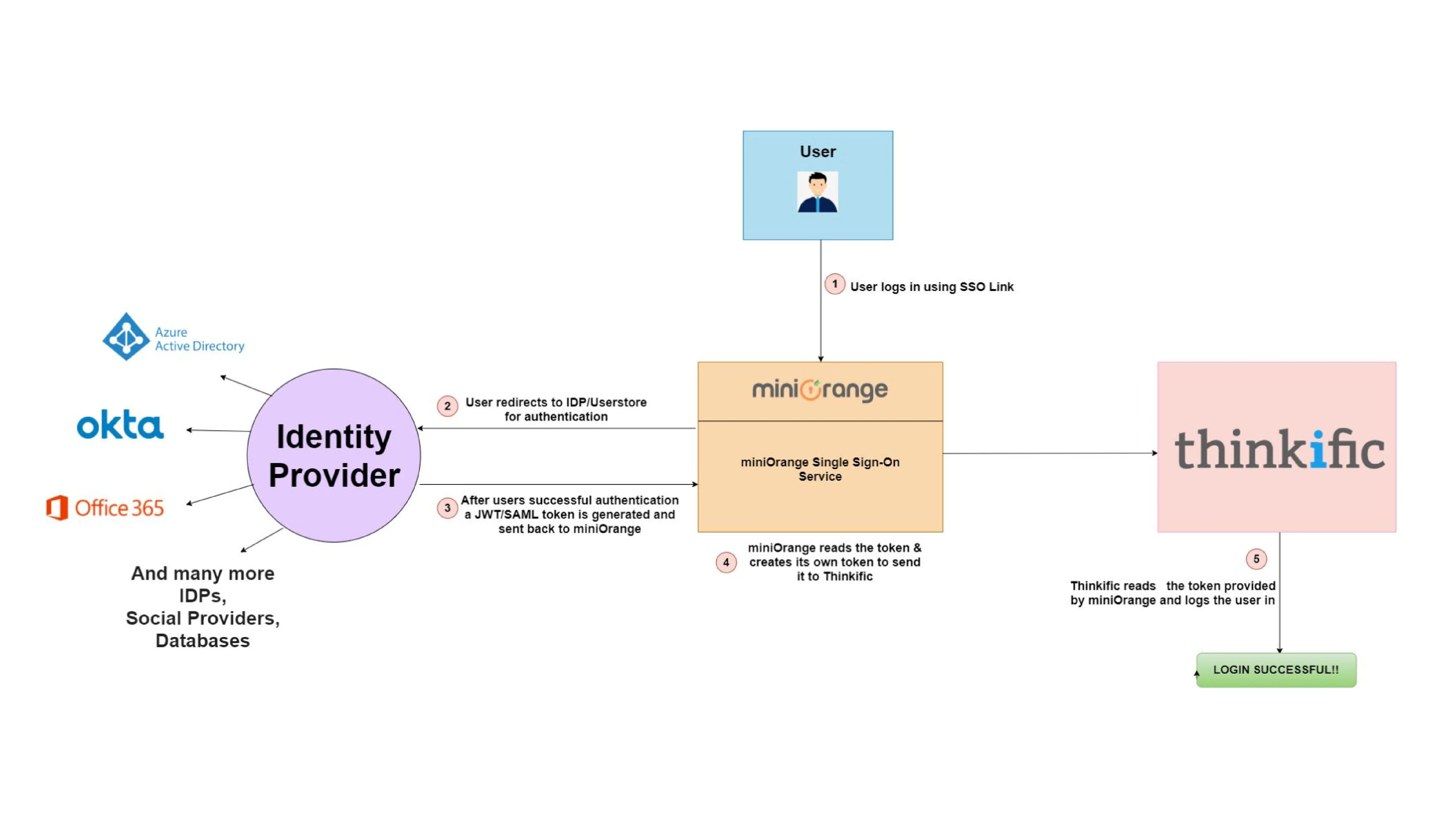 Thinkific Single Sign-On SSO Flow