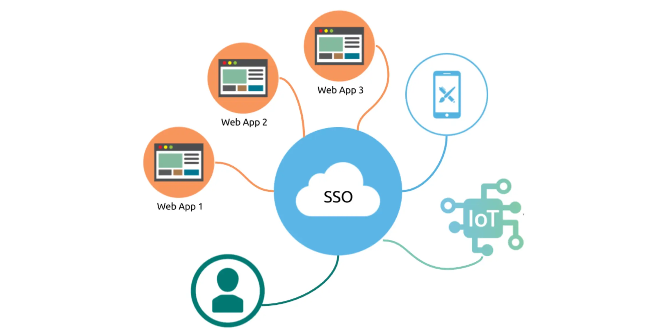 Thinkific Single Sign-On SSO