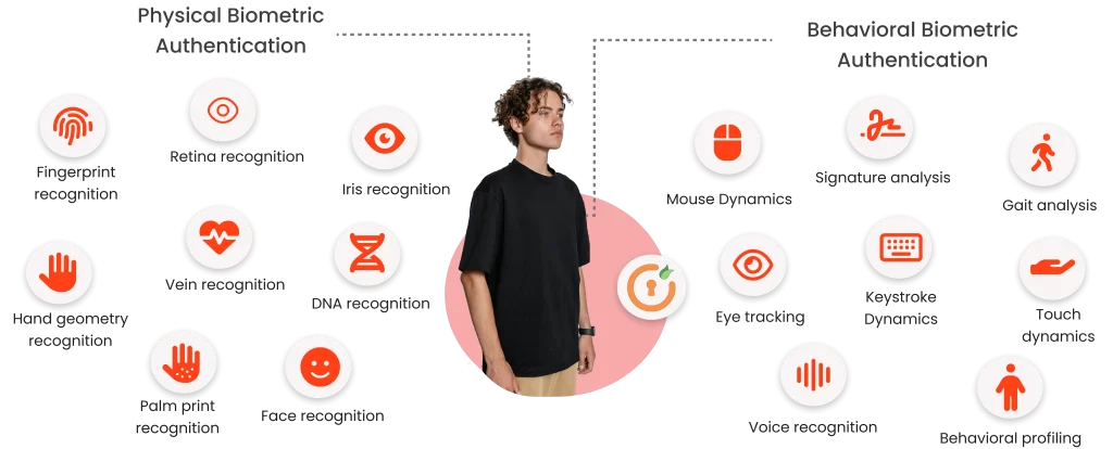 Types of Biometric Authentications