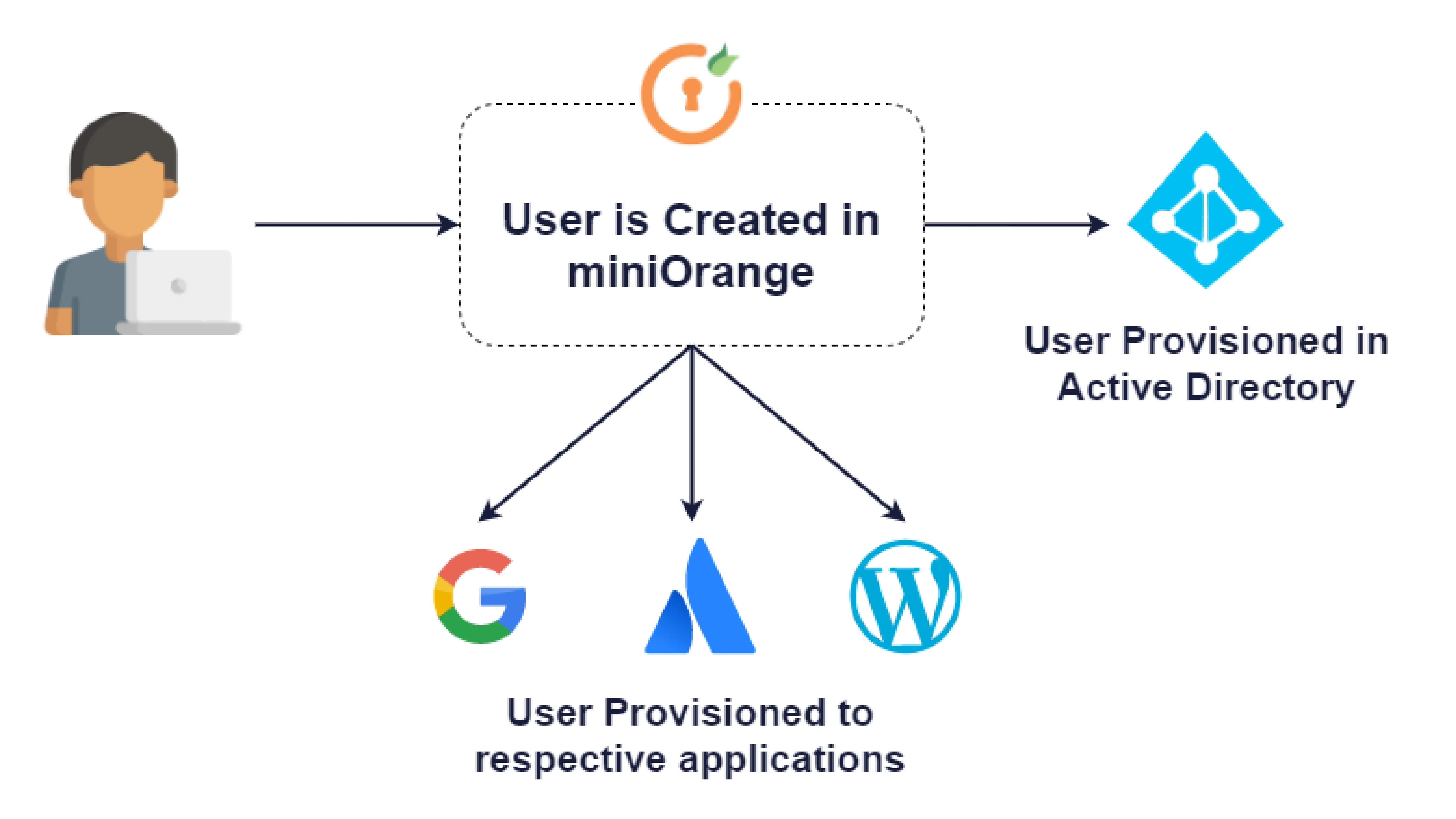 User Lifecycle Management | Automated Provisioning