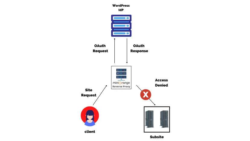 bot traffic for with reverse proxy