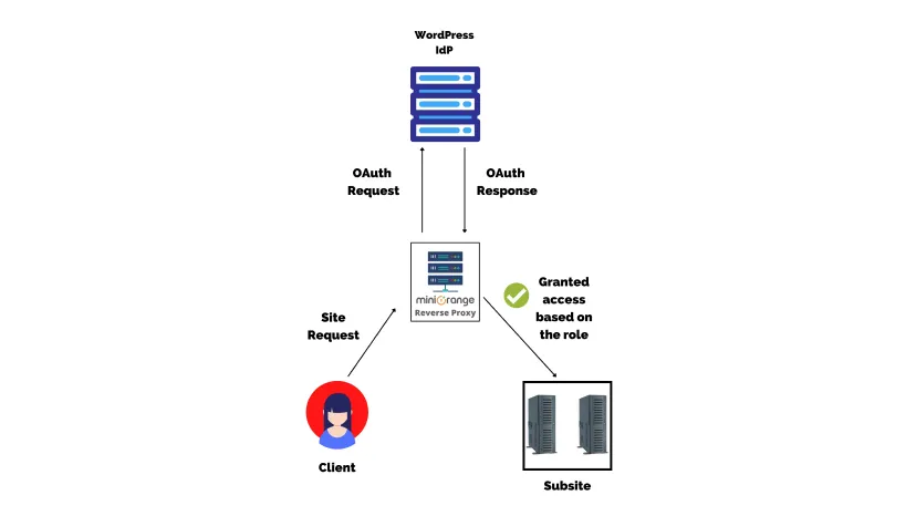 bot traffic for without reverse proxy