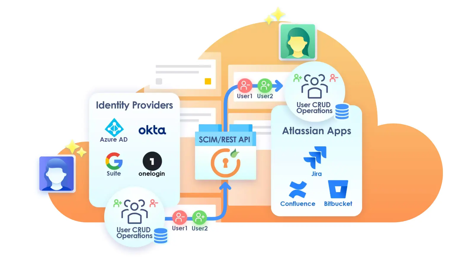 Atlassian SAML SSO with SCIM DC