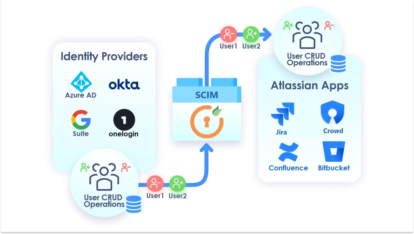 SAML and SCIM Integration