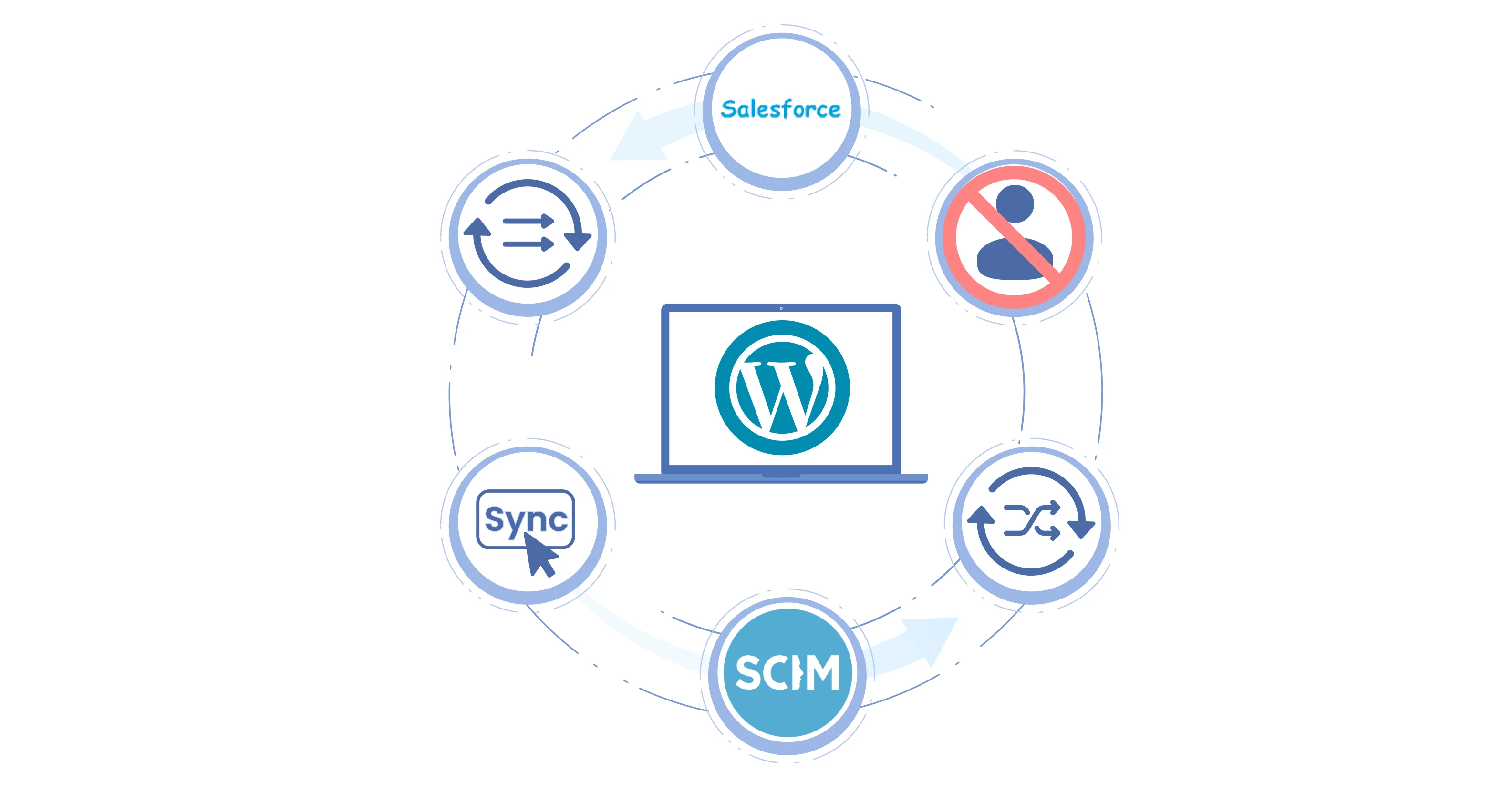 user-synchronization-wordpress-user-provisioning-with-azure-and-salesforce