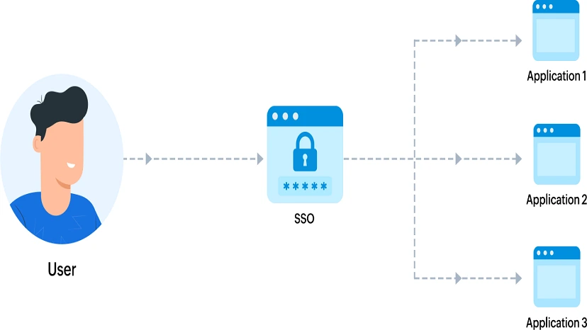 what-is-single-sign-on-and-how-sso-works-4