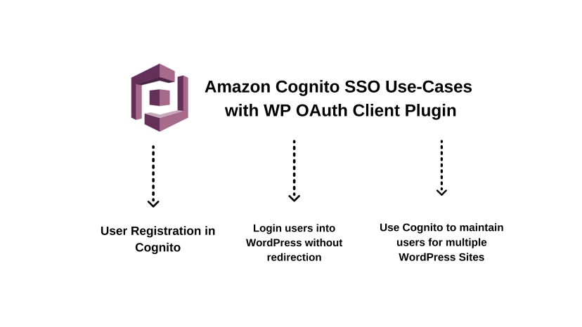 AWS usecases