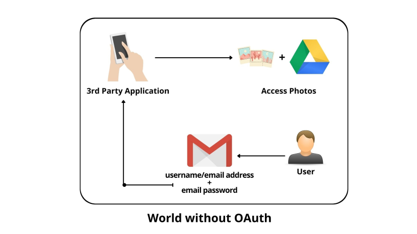 A world without Single sign onh