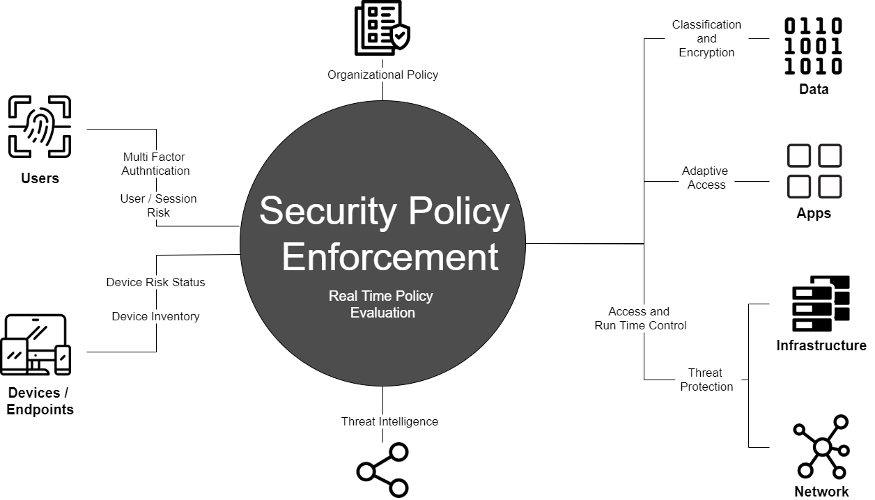 Security Policy Enforcement
