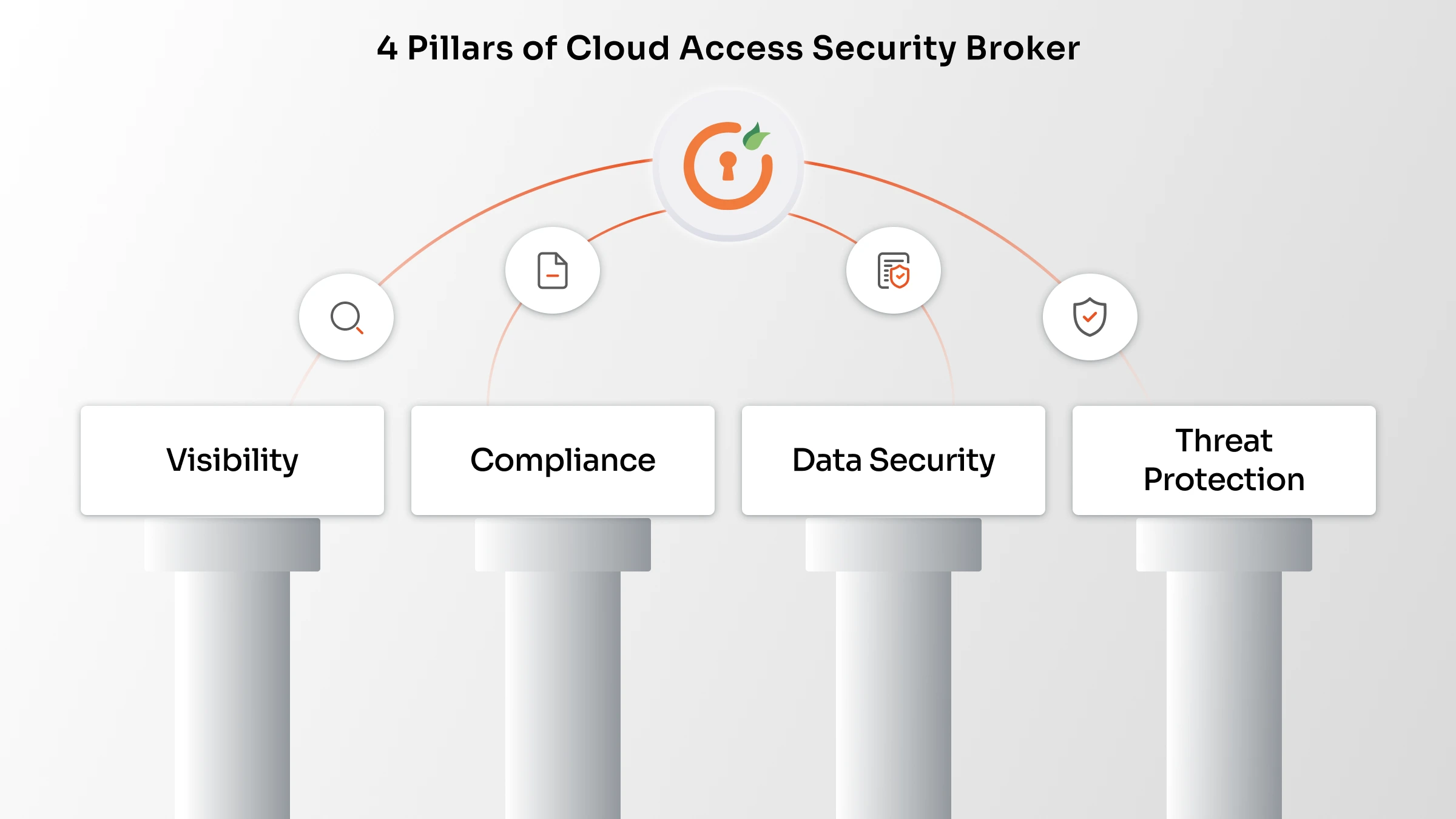4 Pillars of Cloud Access Security Broker)