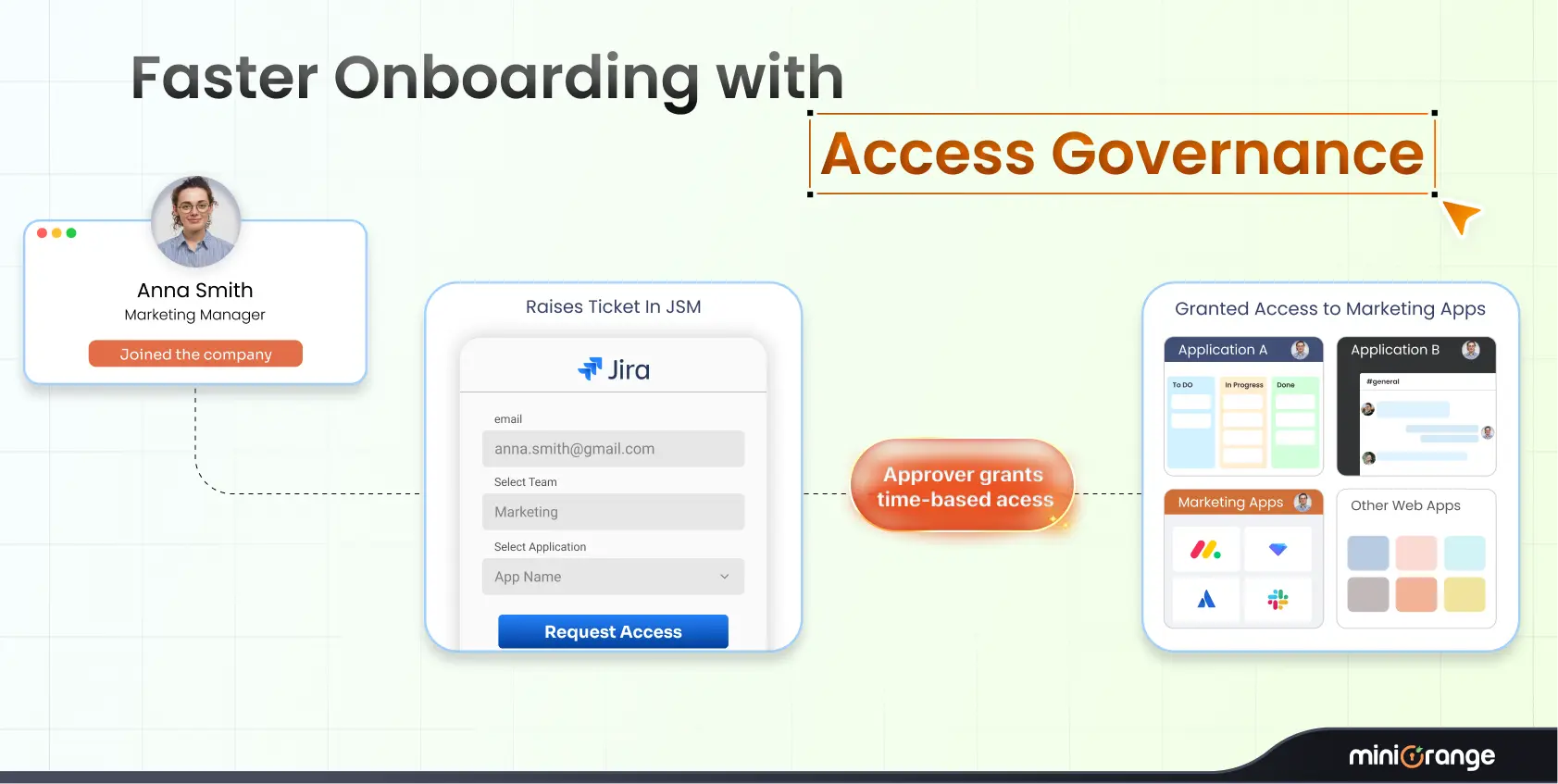 automate-access-governance-jsm