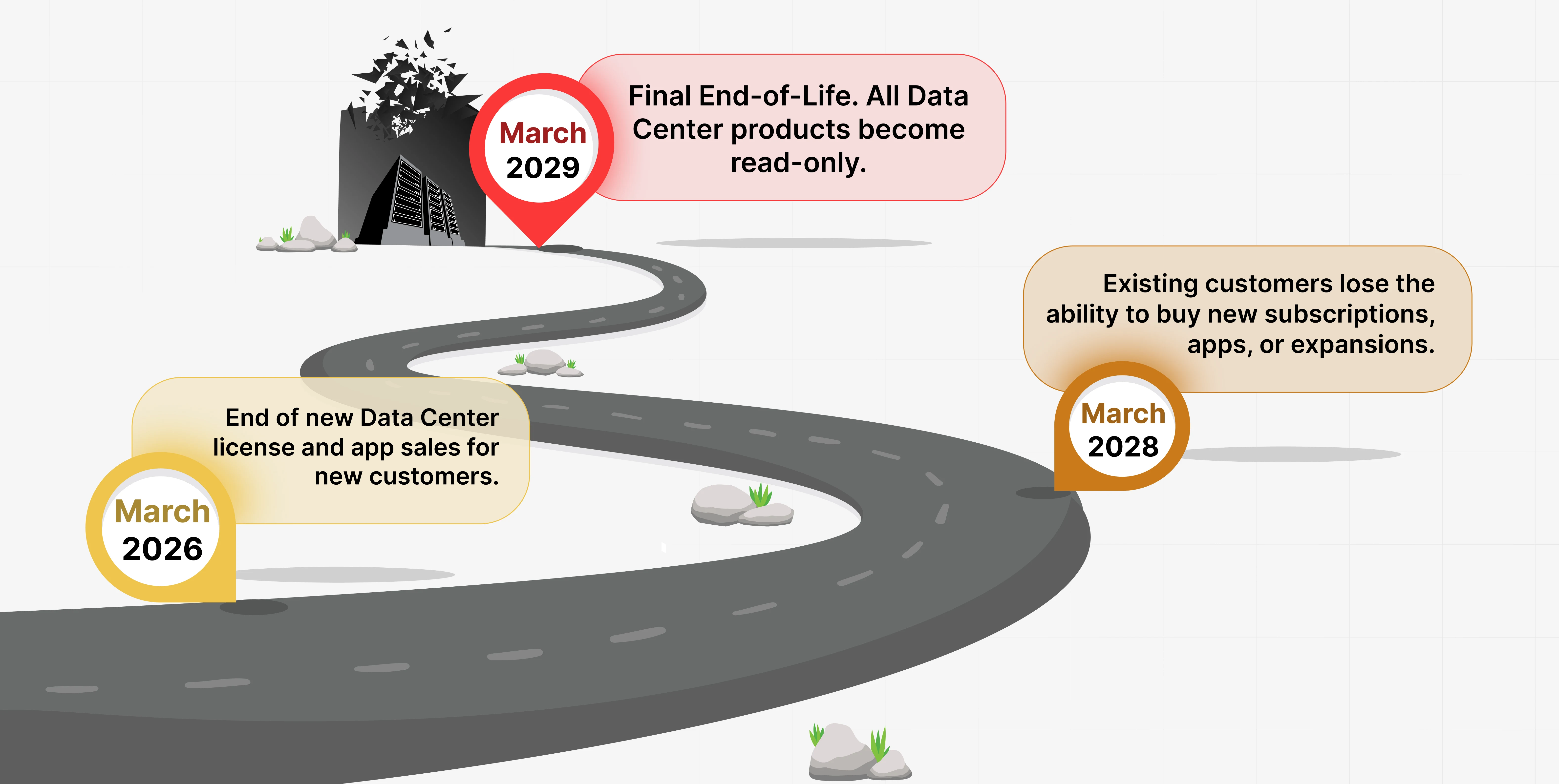 DC End of Life Timelines