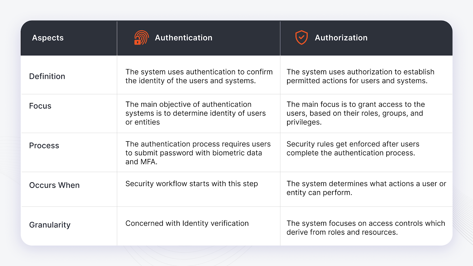 Key Differences Between Authentication and Authorization