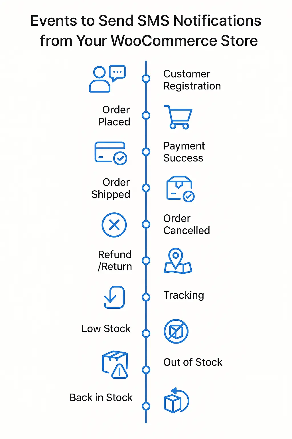 Events to Send SMS Notifications from Your WooCommerce Site or Store