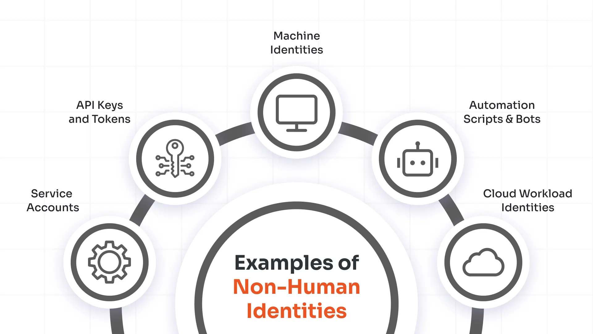 Examples of Non-Human Identities