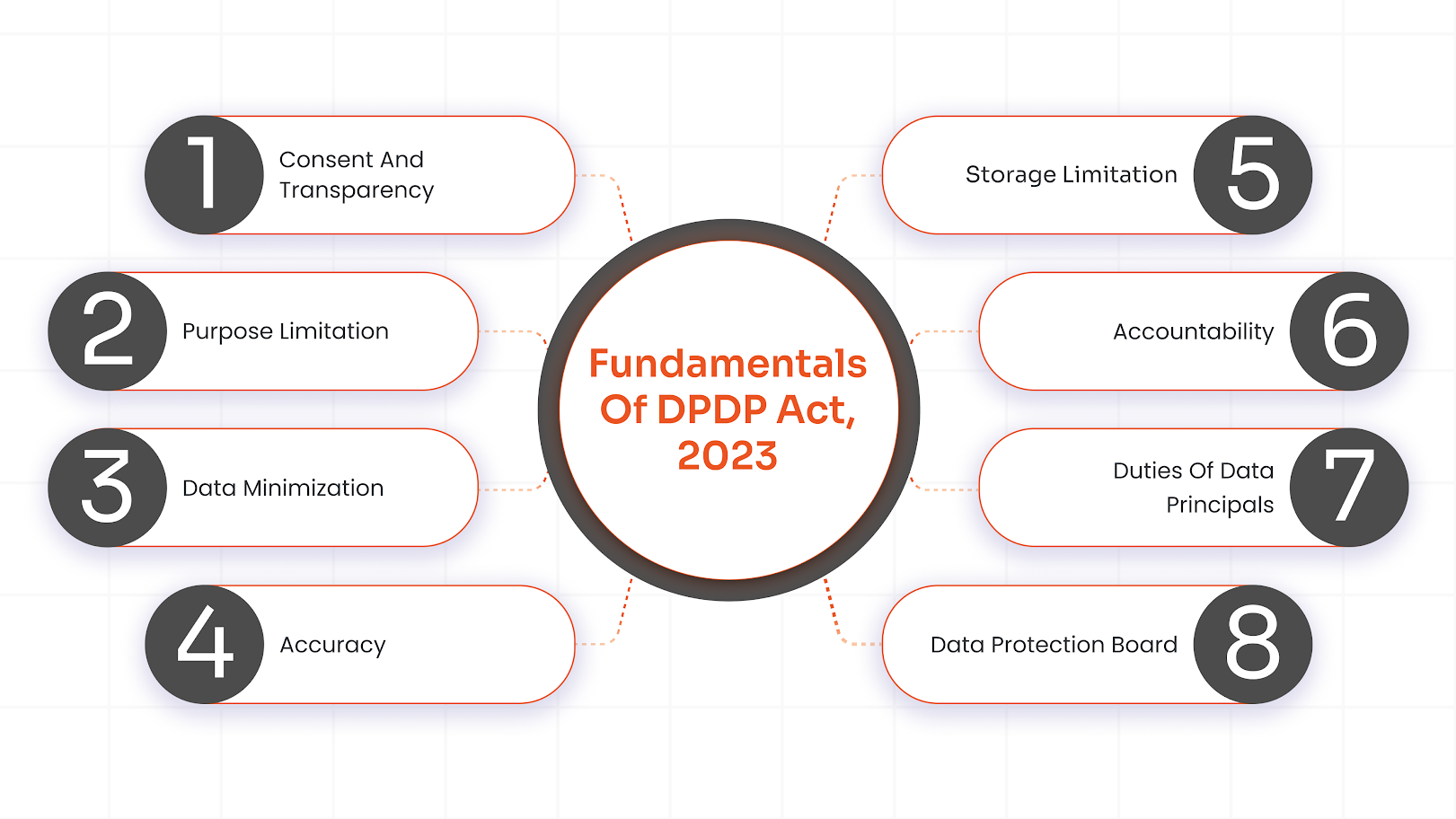 Understanding the Fundamental Pillars of the DPDP Act
