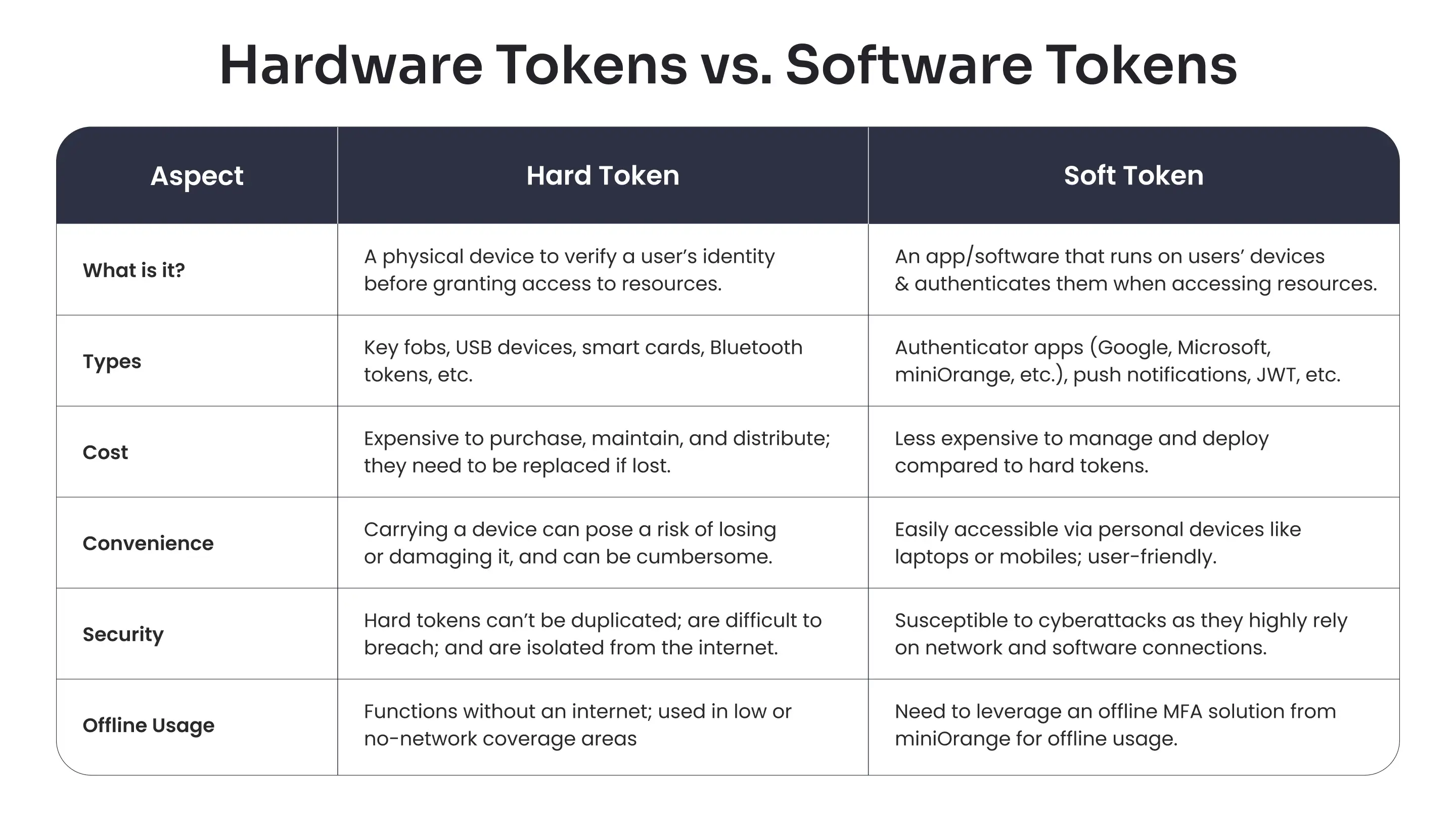 Hardware Tokens vs. Software Tokens