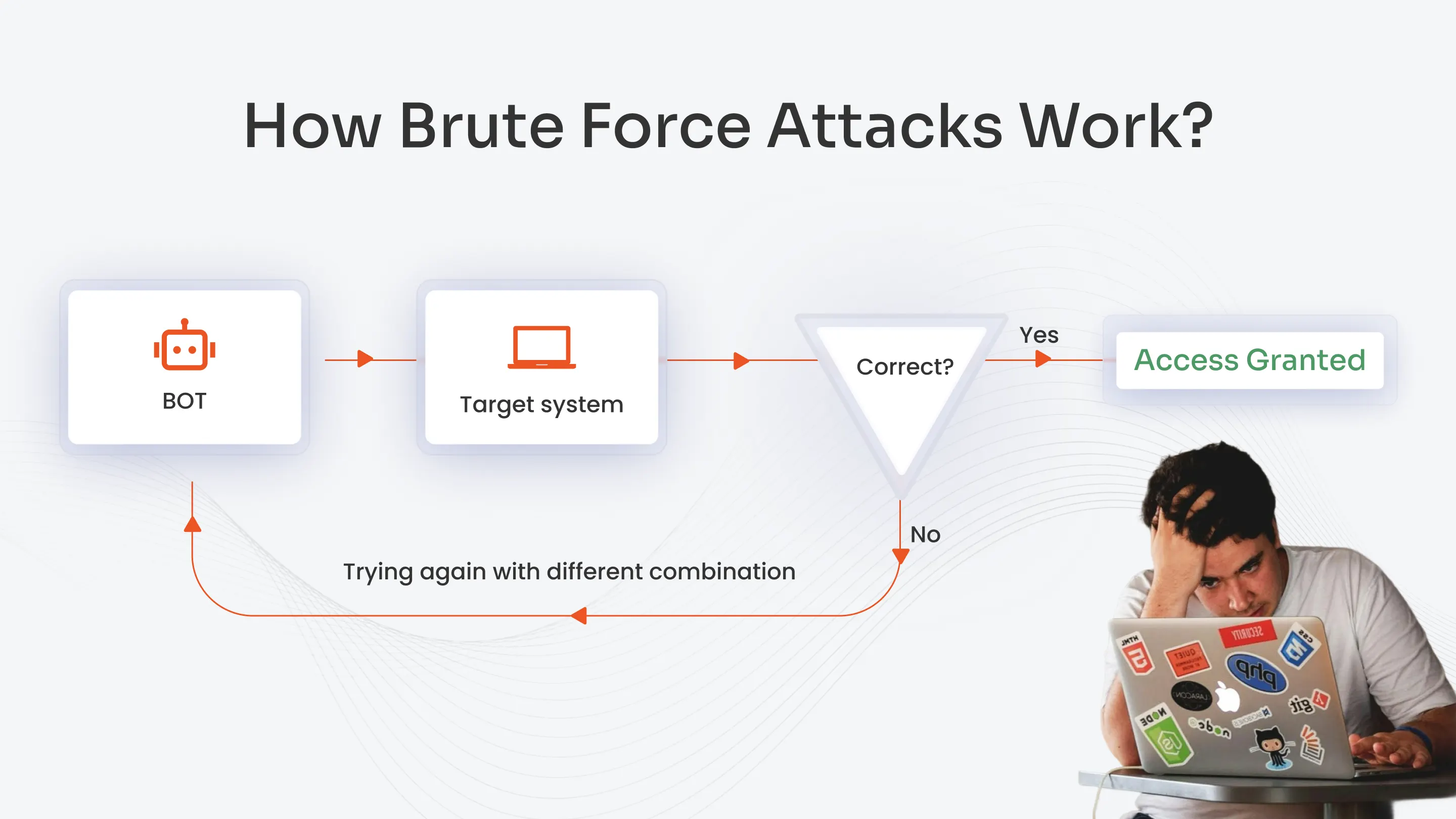 How Brute Force Attacks Work?