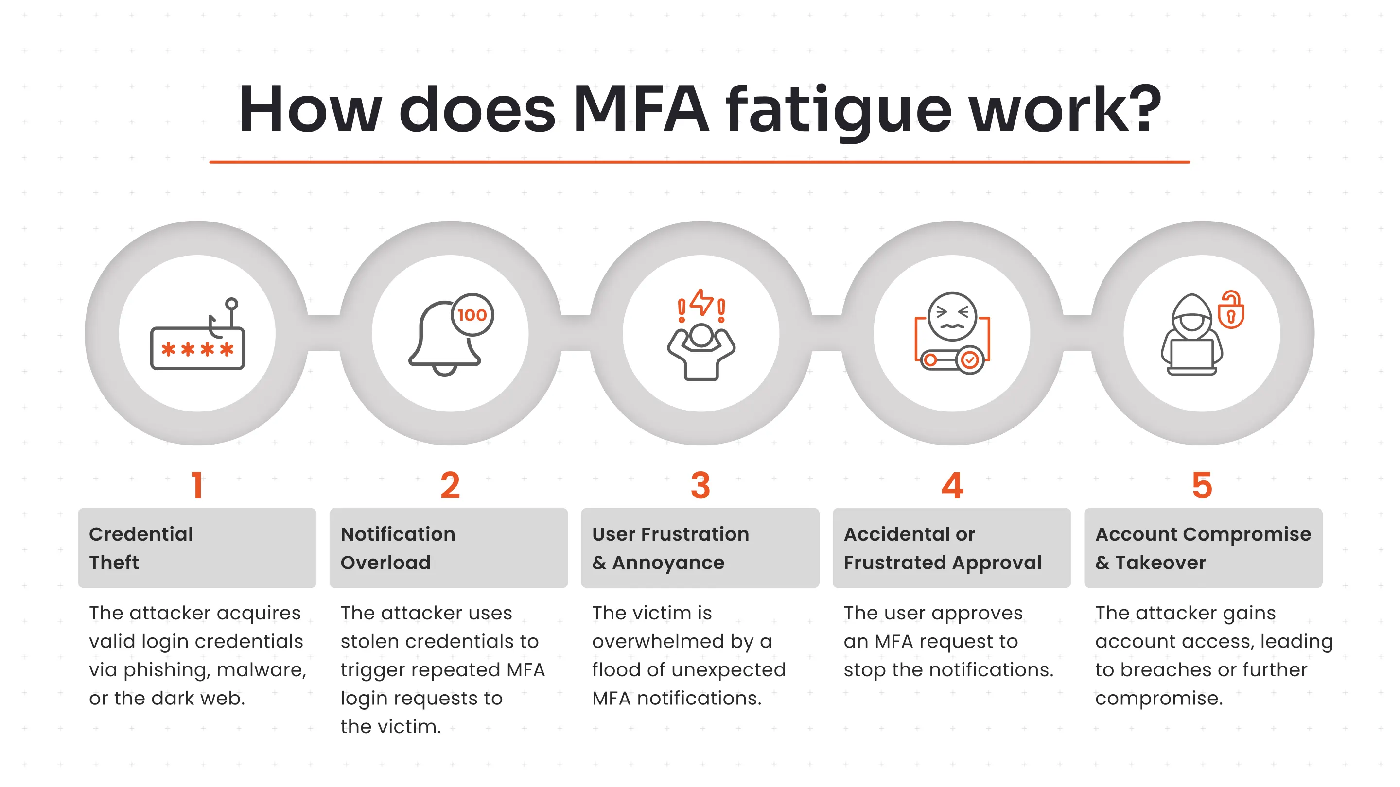 How does MFA fatigue work?