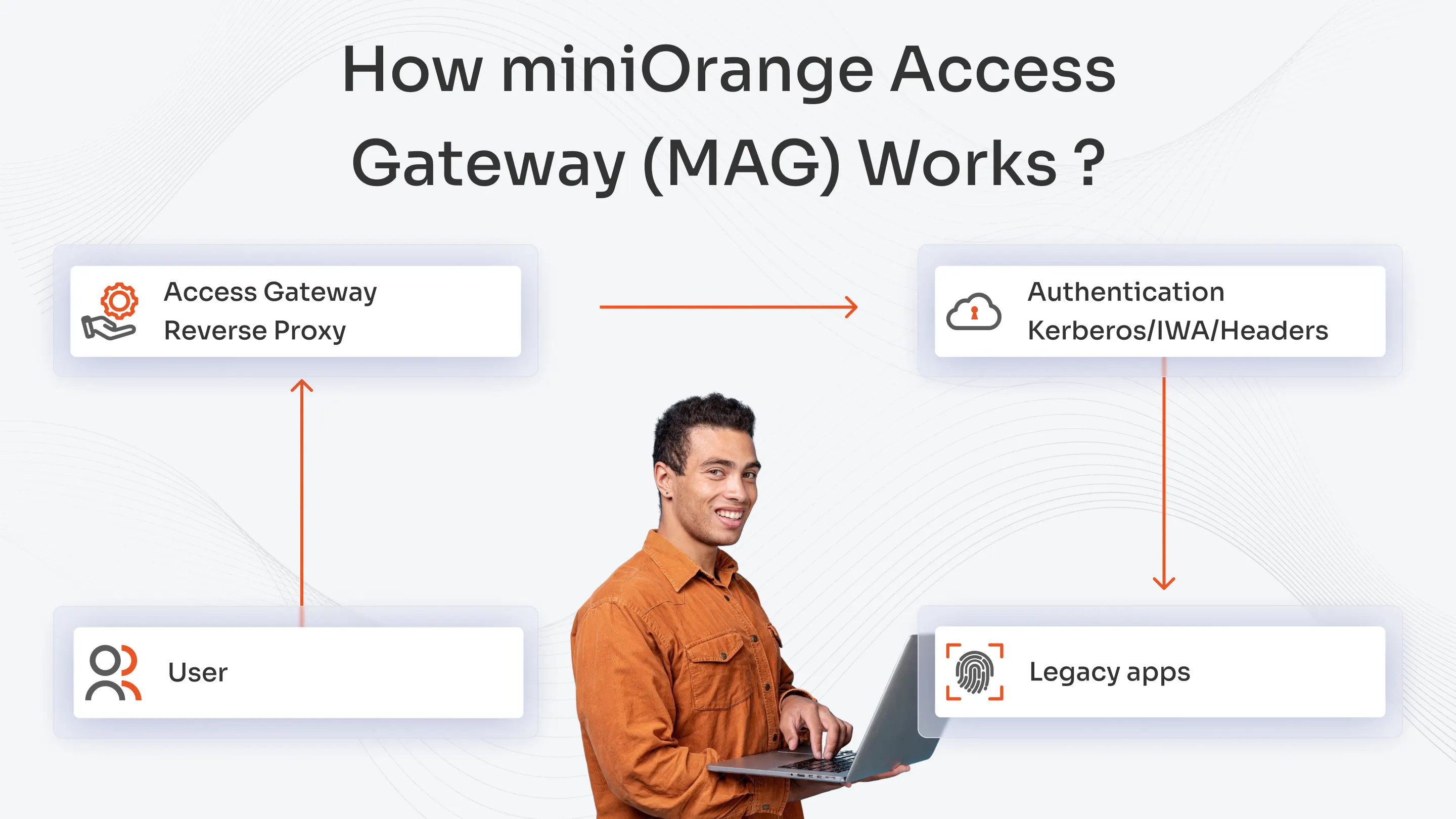 How miniOrange Access Gateway Works