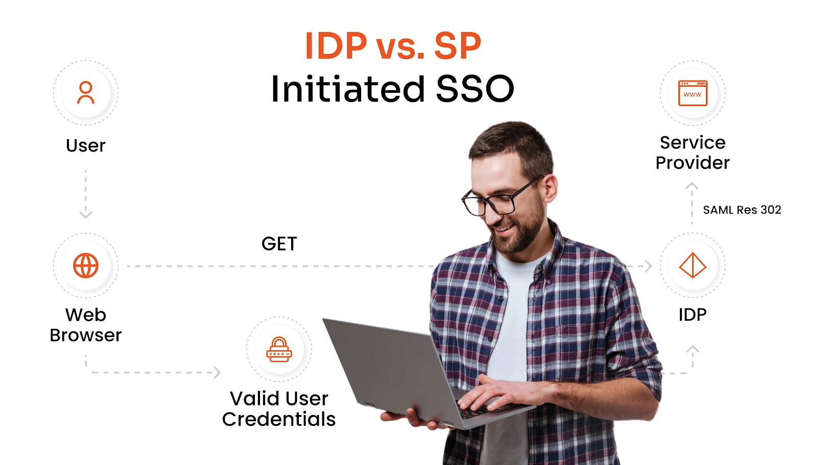 idp-initiated-sp-initiated-login