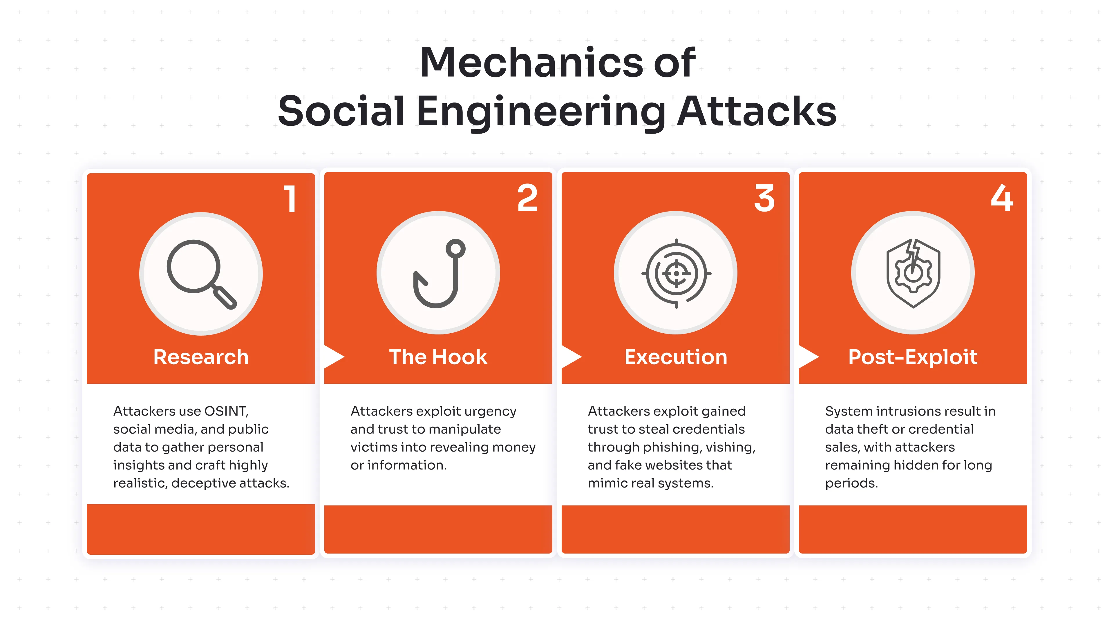 Mechanics of Social Engineering Attacks