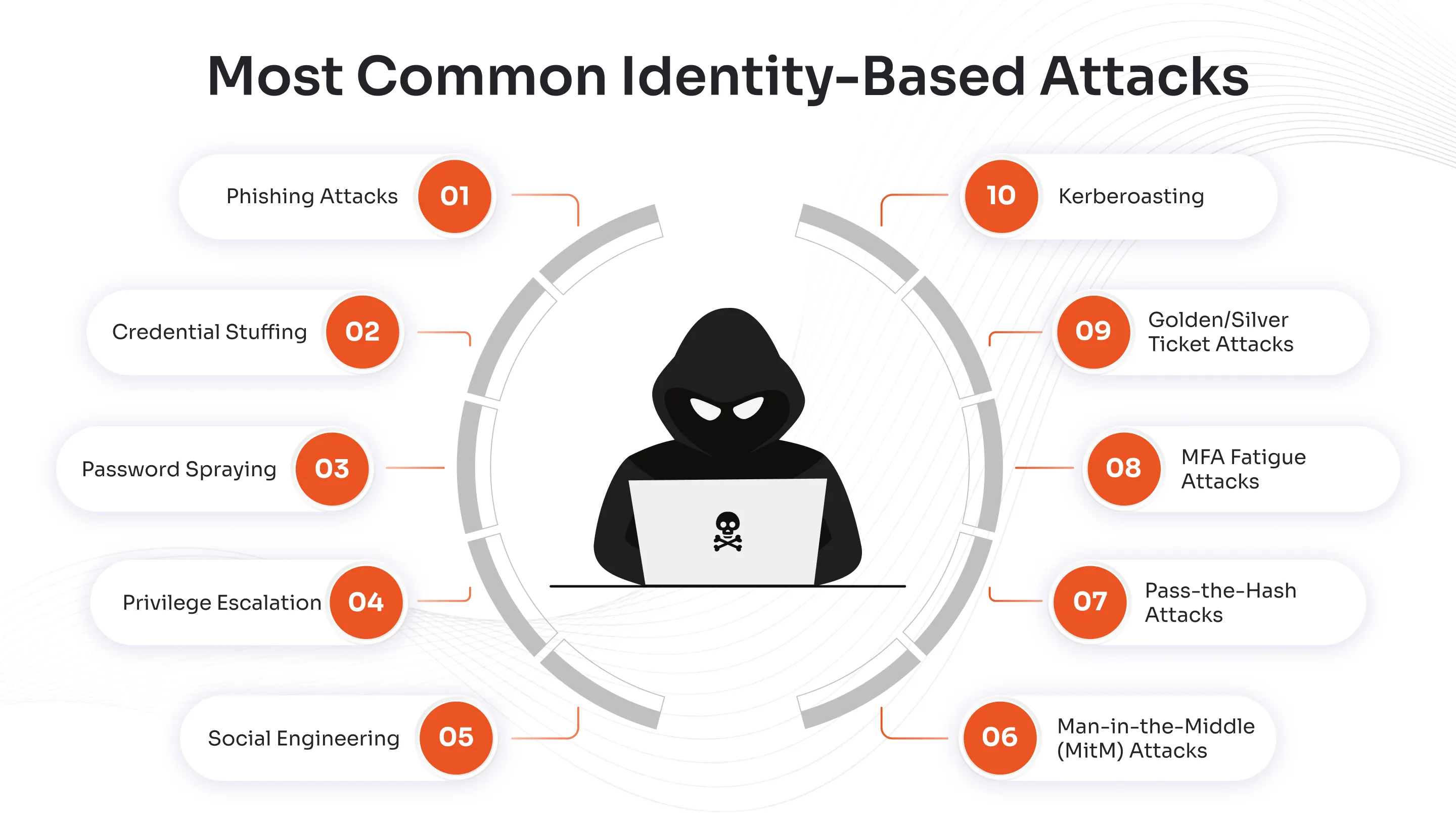 Common Types of Identity-Based Attacks