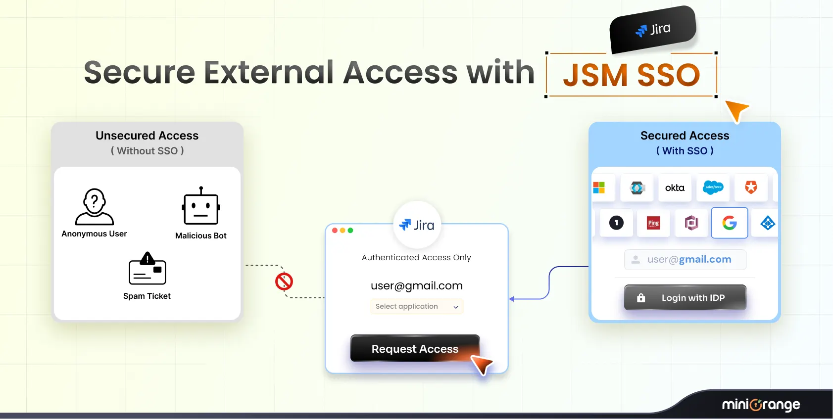 how-to-stop-spam-tickets-jsm-sso-external-customers