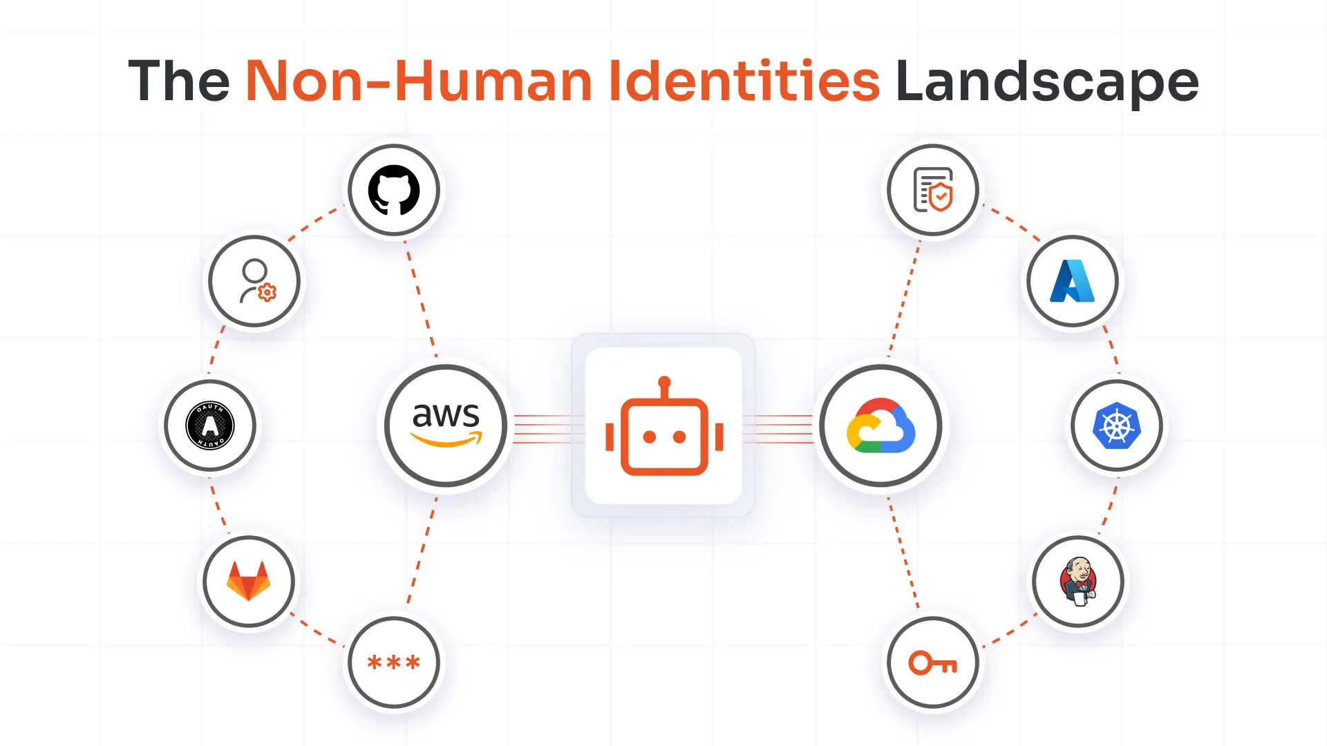 What are Non-Human Identities?