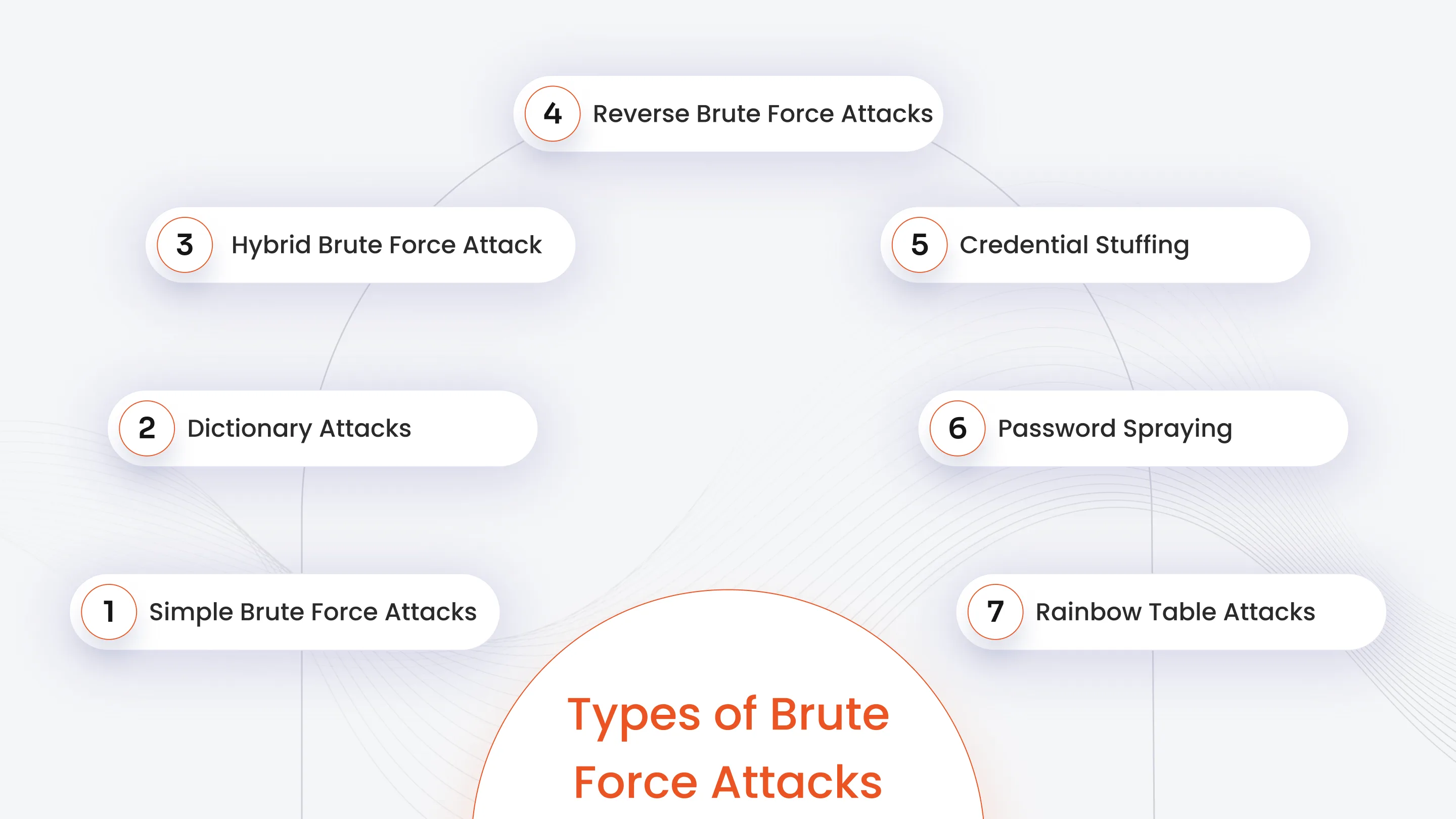 Types of Brute Force Attacks