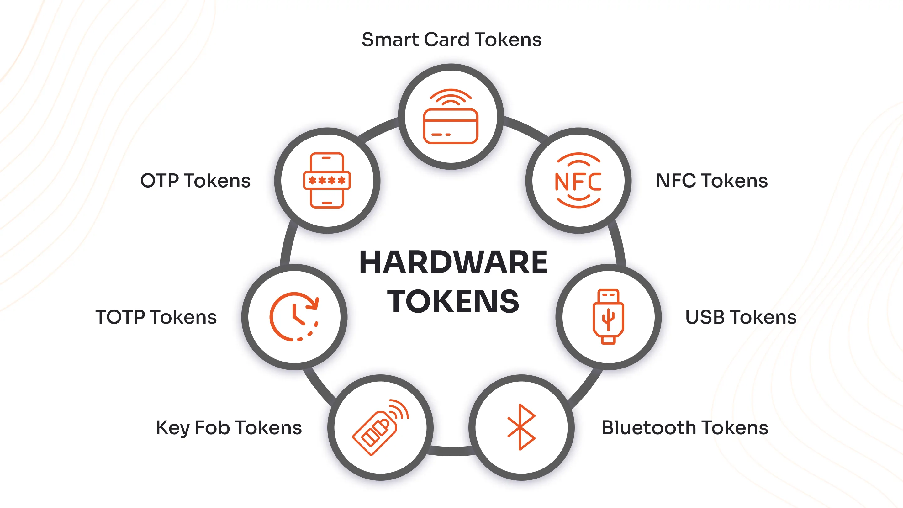 Types of Hardware Security Tokens